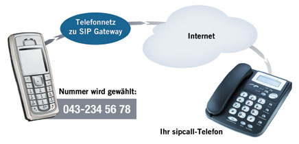 sipcall-weltweit-erreichbar