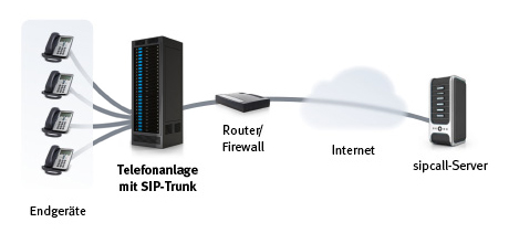 SIP-Trunking