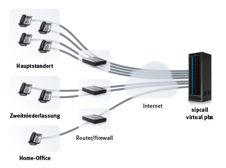Beispiel sipcall virtual pbx